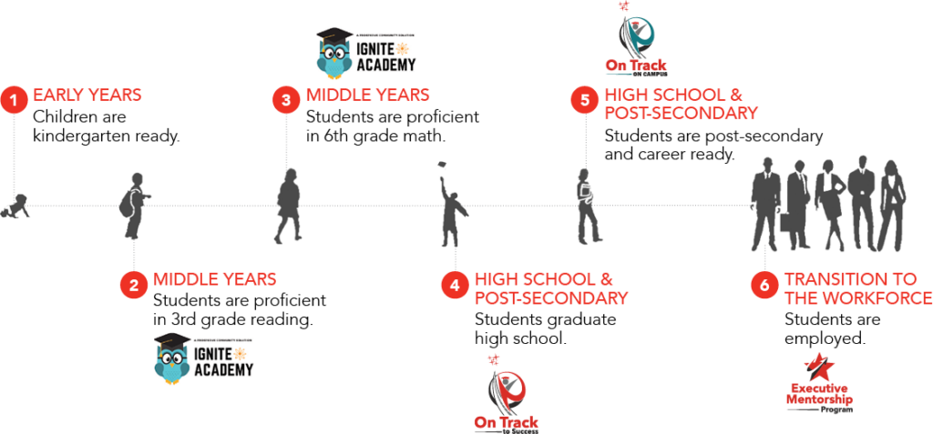 Cradle to Career timeline showing six stages: kindergarten readiness, 3rd grade reading proficiency, 6th grade math proficiency, high school graduation, post-secondary/career readiness, and workforce employment.